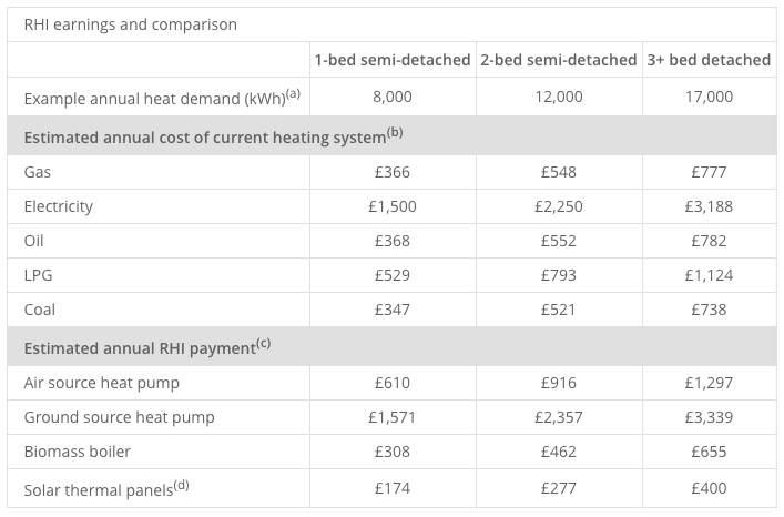 running costs of heat pumps