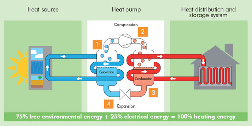 how do heat pumps work?